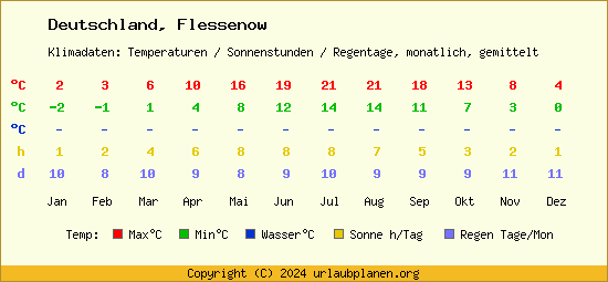Klimatabelle Flessenow (Deutschland)