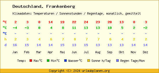 Klimatabelle Frankenberg (Deutschland)