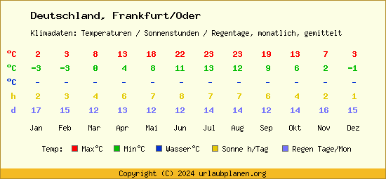 Klimatabelle Frankfurt/Oder (Deutschland)