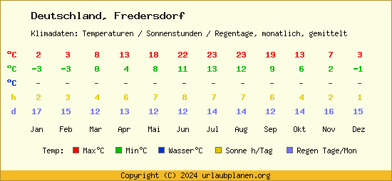 Klimatabelle Fredersdorf (Deutschland)