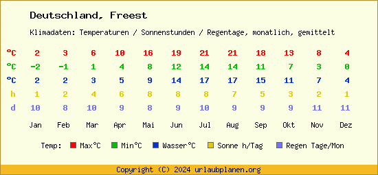 Klimatabelle Freest (Deutschland)