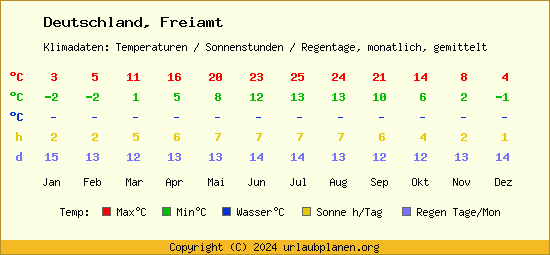 Klimatabelle Freiamt (Deutschland)