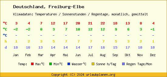 Klimatabelle Freiburg Elbe (Deutschland)