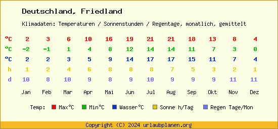 Klimatabelle Friedland (Deutschland)