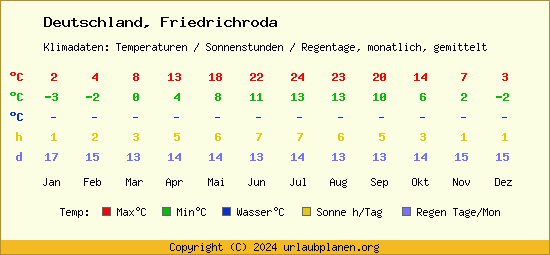 Klimatabelle Friedrichroda (Deutschland)