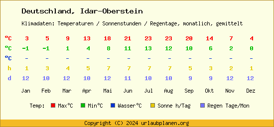 Klimatabelle Idar Oberstein (Deutschland)
