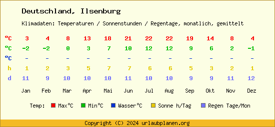 Klimatabelle Ilsenburg (Deutschland)