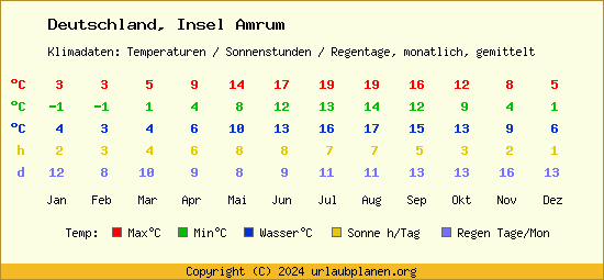 Klimatabelle Insel Amrum (Deutschland)