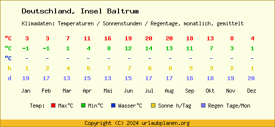 Klimatabelle Insel Baltrum (Deutschland)