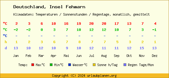 Klimatabelle Insel Fehmarn (Deutschland)