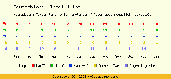 Klimatabelle Insel Juist (Deutschland)