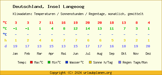 Klimatabelle Insel Langeoog (Deutschland)