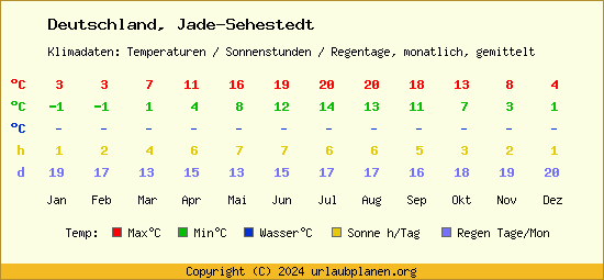 Klimatabelle Jade Sehestedt (Deutschland)