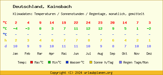 Klimatabelle Kainsbach (Deutschland)