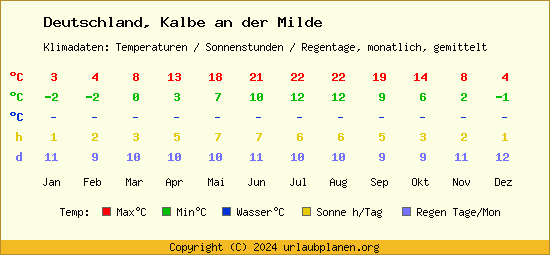 Klimatabelle Kalbe an der Milde (Deutschland)