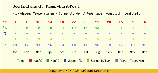 Klimatabelle Kamp Lintfort (Deutschland)