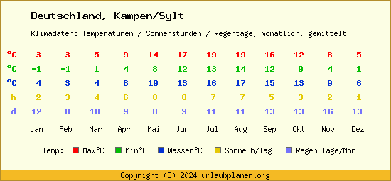 Klimatabelle Kampen/Sylt (Deutschland)