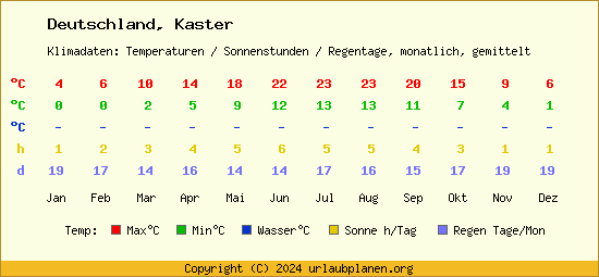 Klimatabelle Kaster (Deutschland)