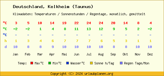 Klimatabelle Kelkheim (Taunus) (Deutschland)