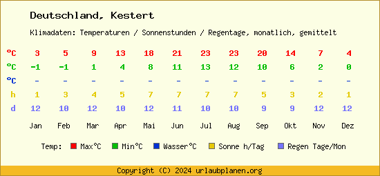 Klimatabelle Kestert (Deutschland)