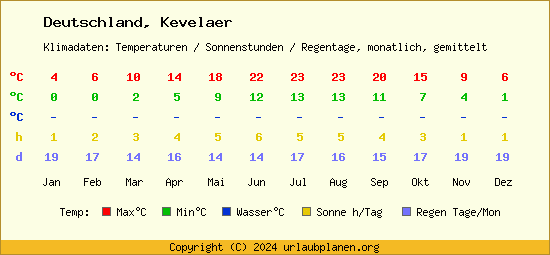 Klimatabelle Kevelaer (Deutschland)