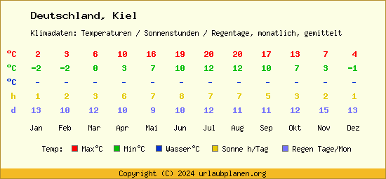 Klimatabelle Kiel (Deutschland)