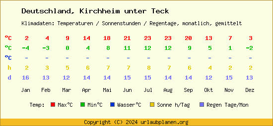 Klimatabelle Kirchheim unter Teck (Deutschland)