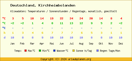 Klimatabelle Kirchheimbolanden (Deutschland)
