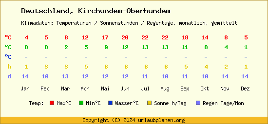 Klimatabelle Kirchundem Oberhundem (Deutschland)
