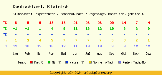 Klimatabelle Kleinich (Deutschland)