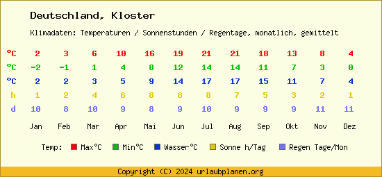 Klimatabelle Kloster (Deutschland)