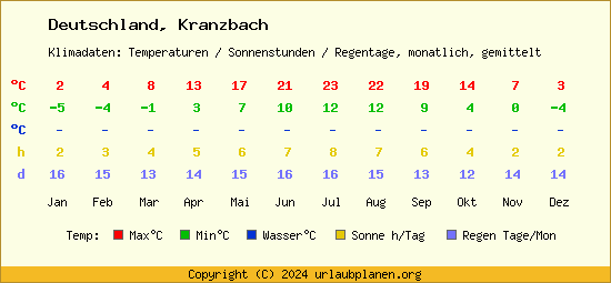Klimatabelle Kranzbach (Deutschland)