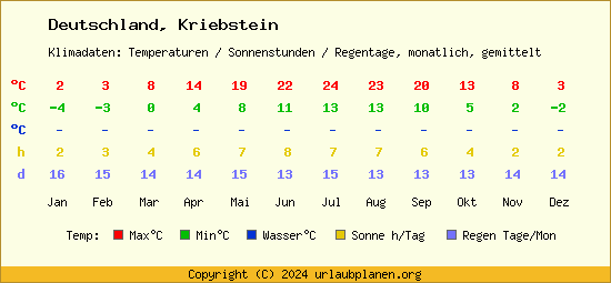 Klimatabelle Kriebstein (Deutschland)