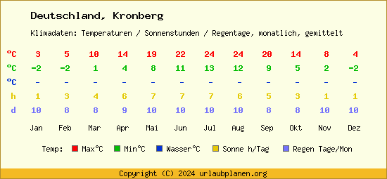 Klimatabelle Kronberg (Deutschland)