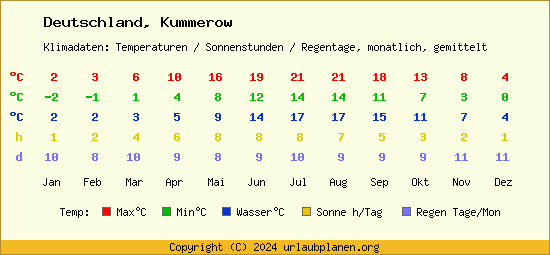Klimatabelle Kummerow (Deutschland)