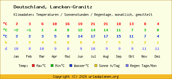 Klimatabelle Lancken Granitz (Deutschland)