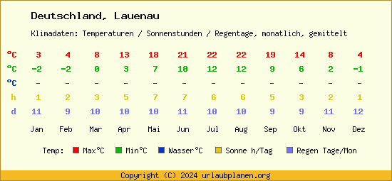 Klimatabelle Lauenau (Deutschland)