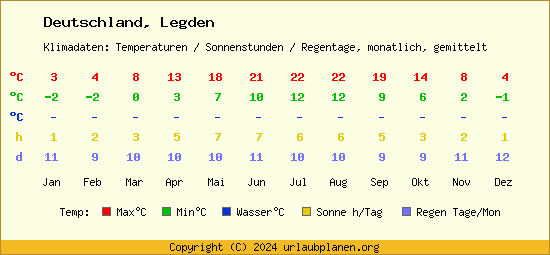 Klimatabelle Legden (Deutschland)
