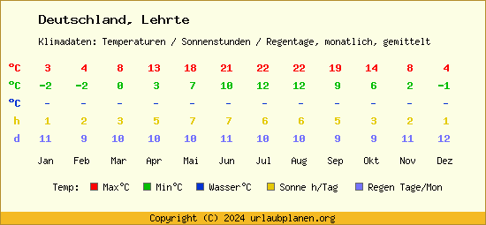 Klimatabelle Lehrte (Deutschland)