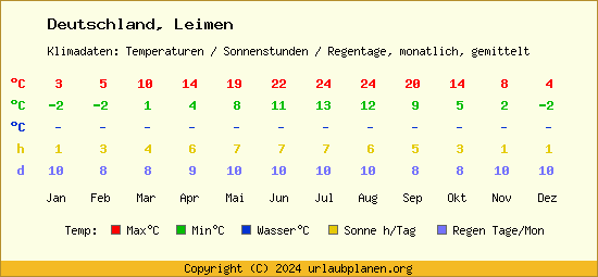 Klimatabelle Leimen (Deutschland)
