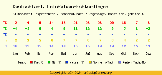 Klimatabelle Leinfelden Echterdingen (Deutschland)
