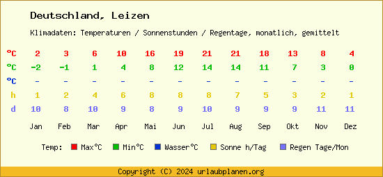 Klimatabelle Leizen (Deutschland)