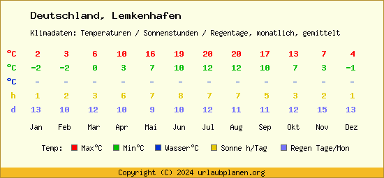 Klimatabelle Lemkenhafen (Deutschland)
