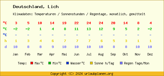 Klimatabelle Lich (Deutschland)