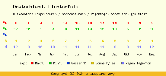 Klimatabelle Lichtenfels (Deutschland)