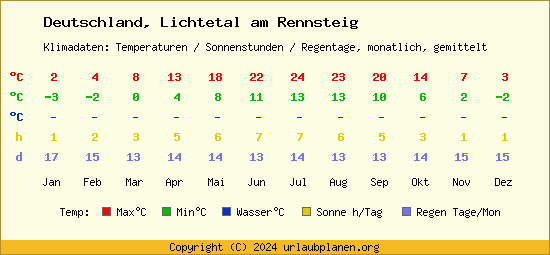 Klimatabelle Lichtetal am Rennsteig (Deutschland)
