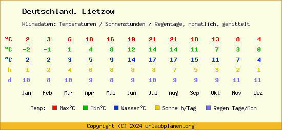Klimatabelle Lietzow (Deutschland)