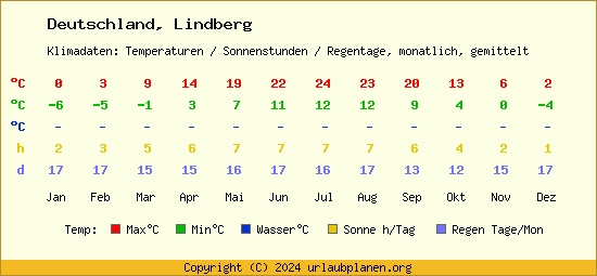 Klimatabelle Lindberg (Deutschland)