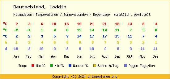 Klimatabelle Loddin (Deutschland)