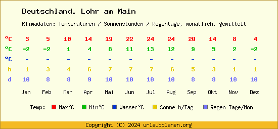 Klimatabelle Lohr am Main (Deutschland)